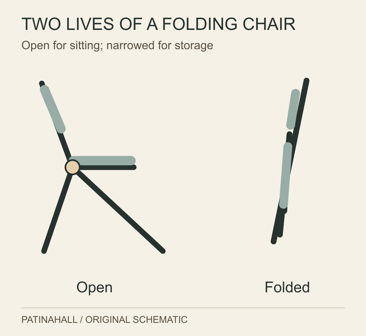 Two side-profile abstractions compare an open folding chair with a flattened arrangement of its frame and seat.