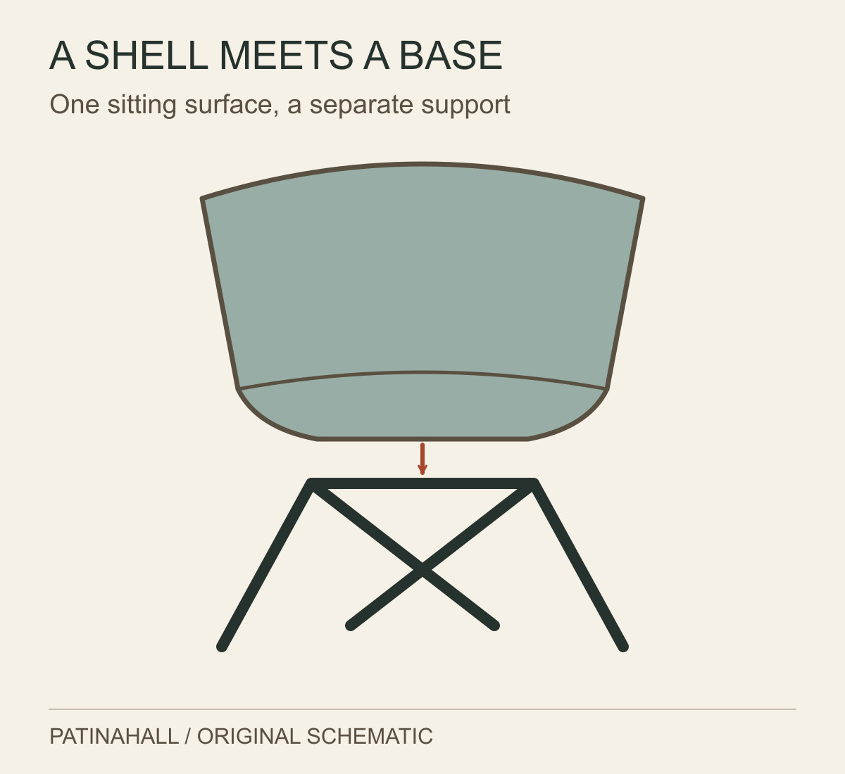 A moulded seat-and-back shell floats above a separate metal base, with an arrow showing the connection between the two components.