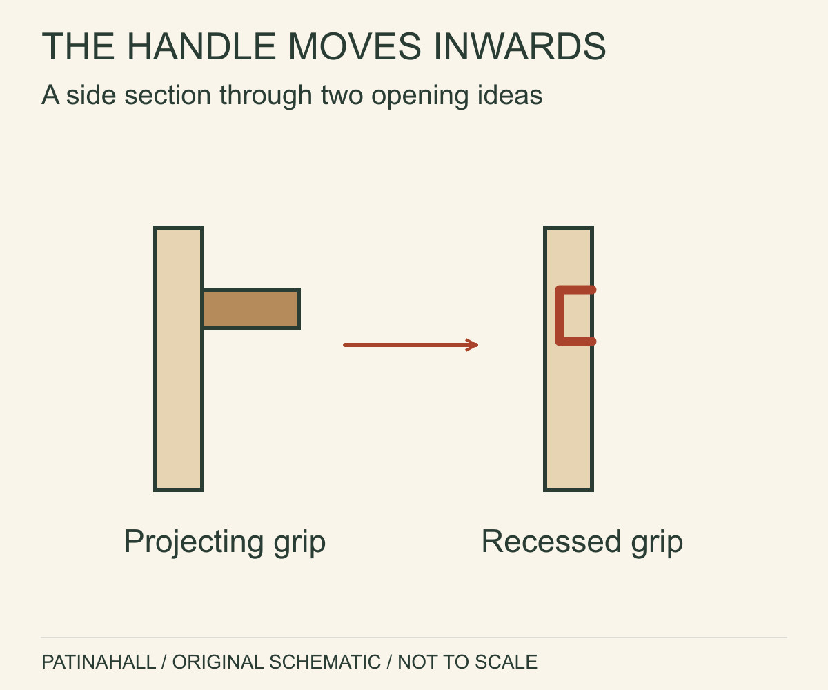A conceptual section compares a projecting drawer pull with a handgrip recessed into the front.