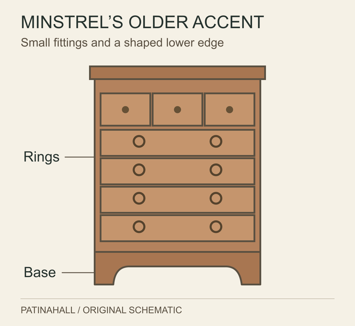 A schematic seven-drawer chest shows small knobs, hanging ring handles and a shaped bracket-style base on a plain rectangular cabinet.