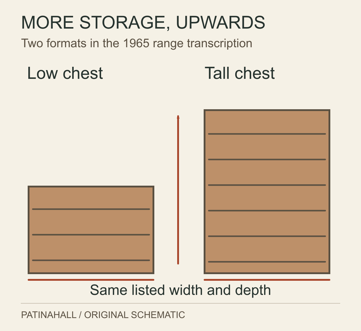 Low and tall chest outlines have equal widths and stand on the same baseline, with an upward arrow between them.