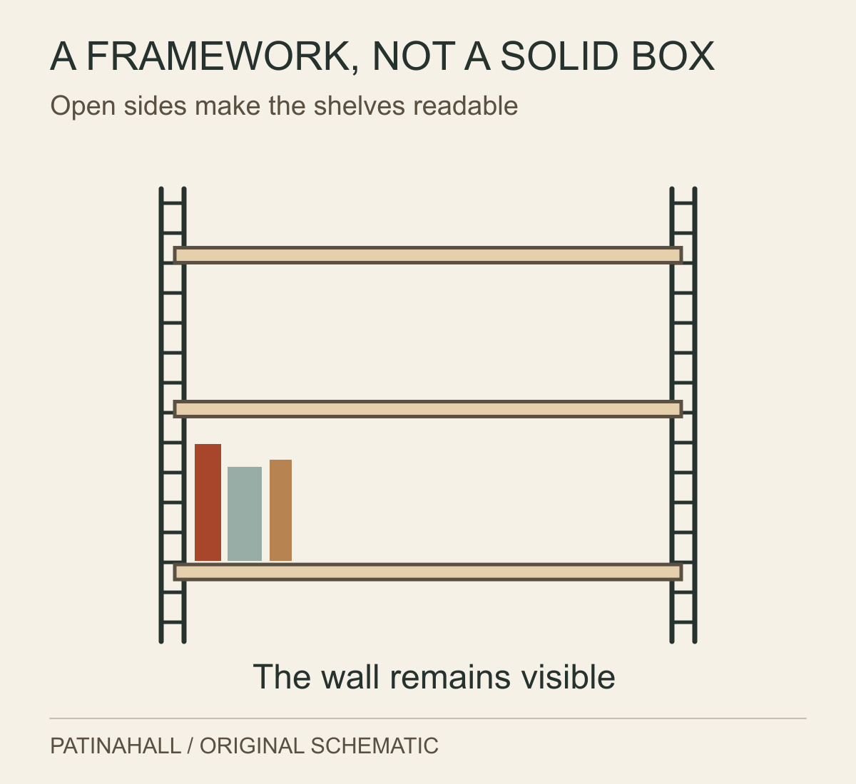 Ladder-like wire side panels carry three shelves with open wall space behind them and a few books on the lowest shelf.
