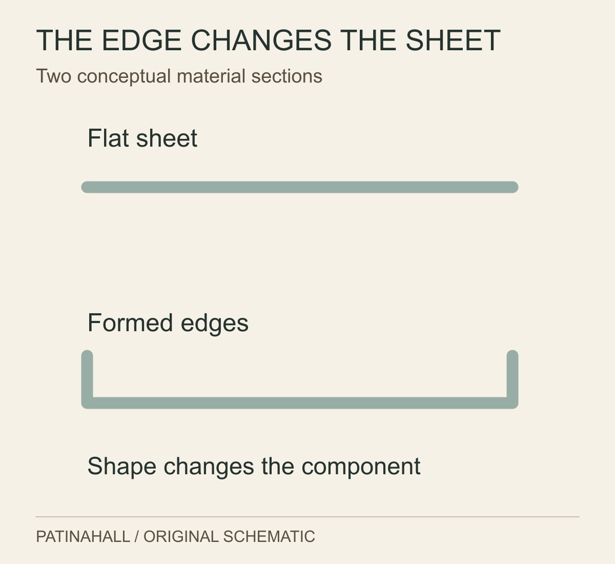 A flat strip is compared with a strip whose edges turn upwards, isolating the difference between flat and formed sheet material.