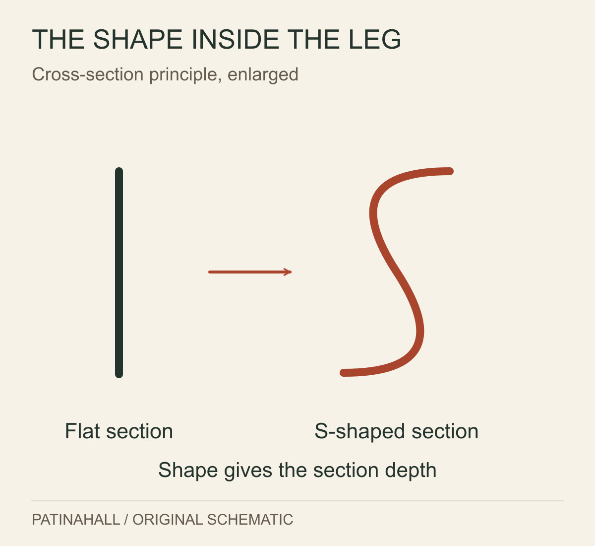 A straight thin section is compared with an S-shaped section that folds the same kind of thin material into a deeper profile.