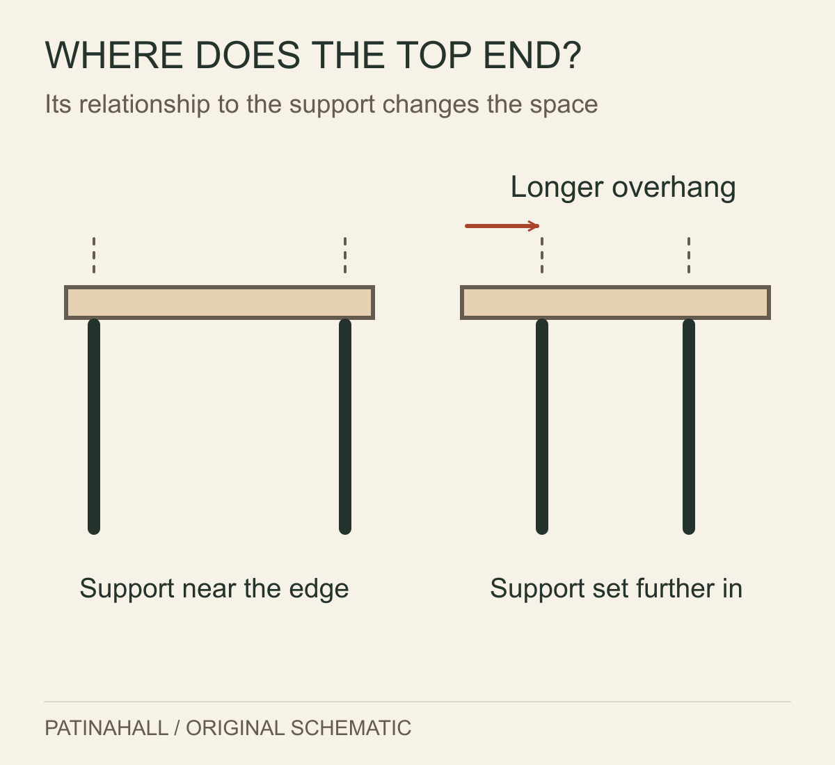 Two side-view tabletop diagrams compare supports near the ends with supports further in beneath a longer overhang.