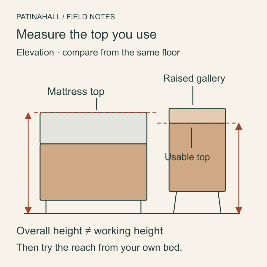 Elevation comparing a mattress with a bedside cabinet; the usable tabletop sits below its raised gallery.