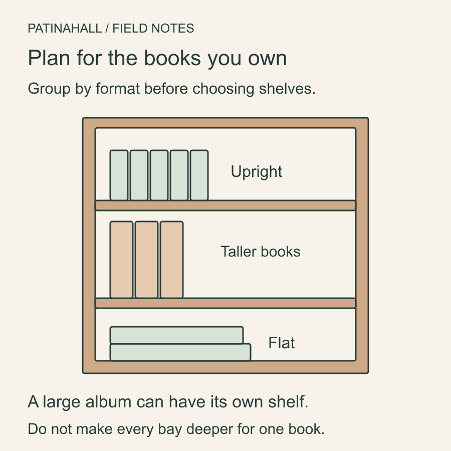 Bookcase elevation with ordinary books upright, taller books in a higher bay and large albums stored flat on a lower shelf.