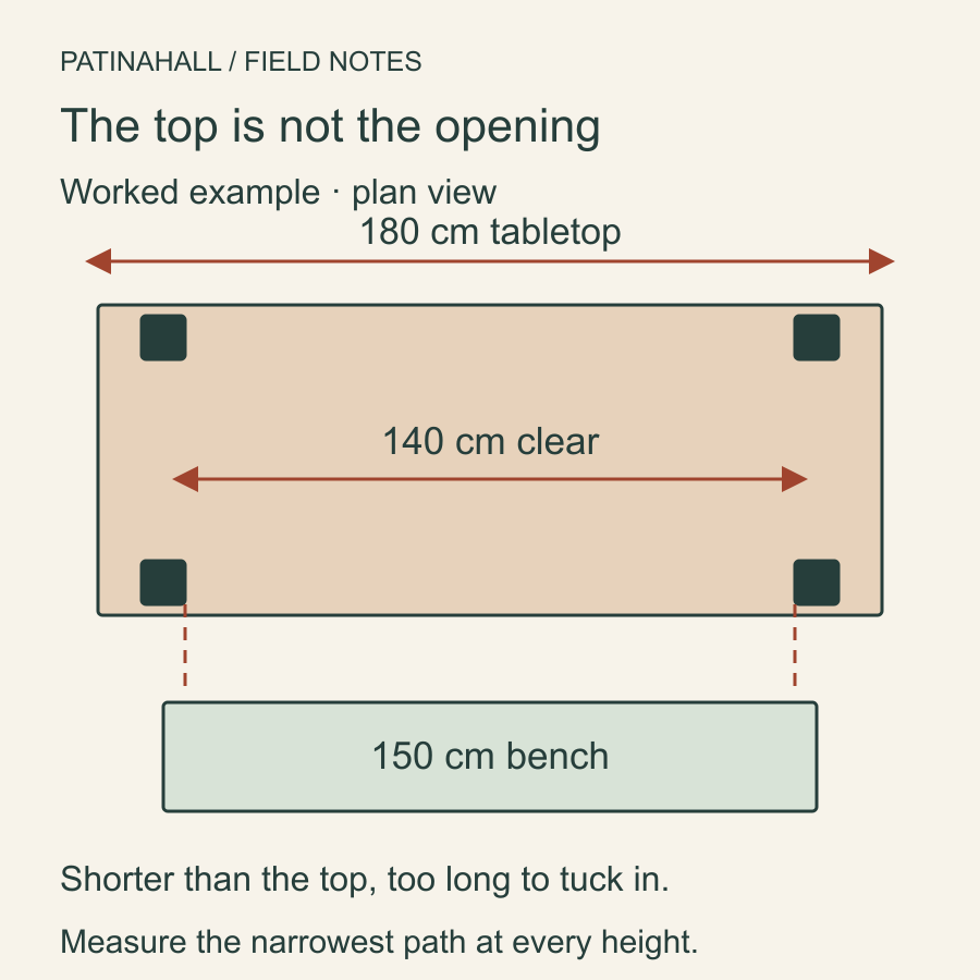 Plan of a 180 cm tabletop with a 140 cm opening between legs and a 150 cm bench that cannot pass straight through that opening.
