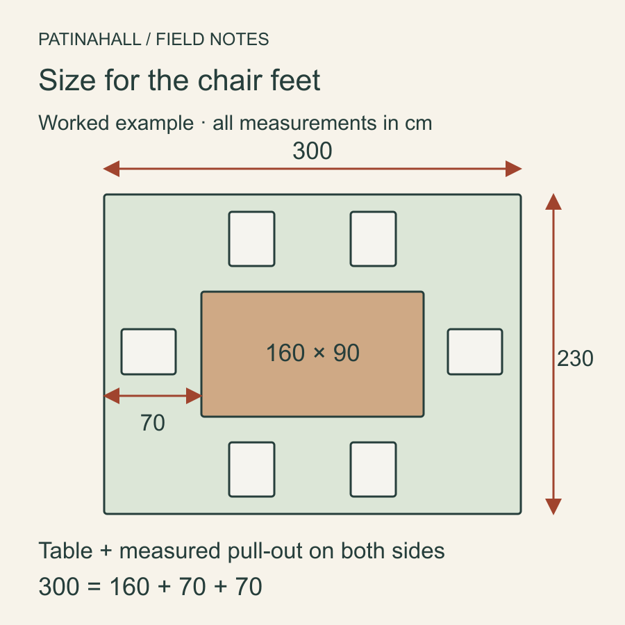 A 160 by 90 cm table with illustrative 70 cm margins requires a 300 by 230 cm rug footprint.