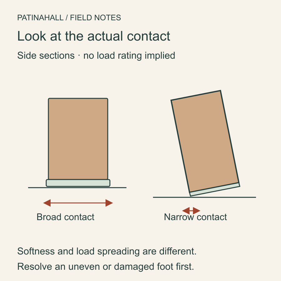 Side sections compare a broad supported foot with an angled foot whose narrow edge bears on the floor.