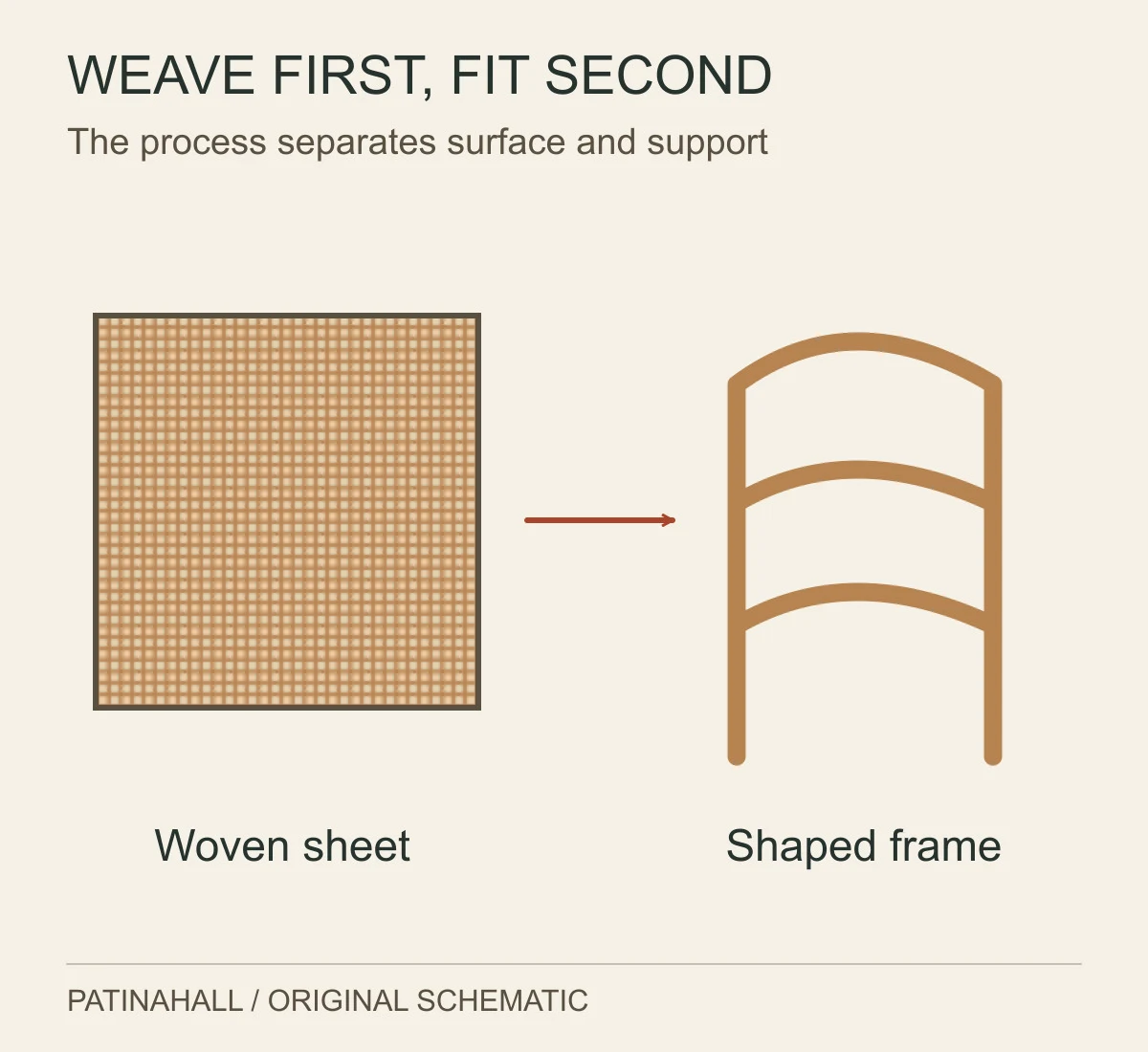 A flat rectangle of woven material points towards a curved frame, explaining the sequence of fabric production followed by fitting to furniture.