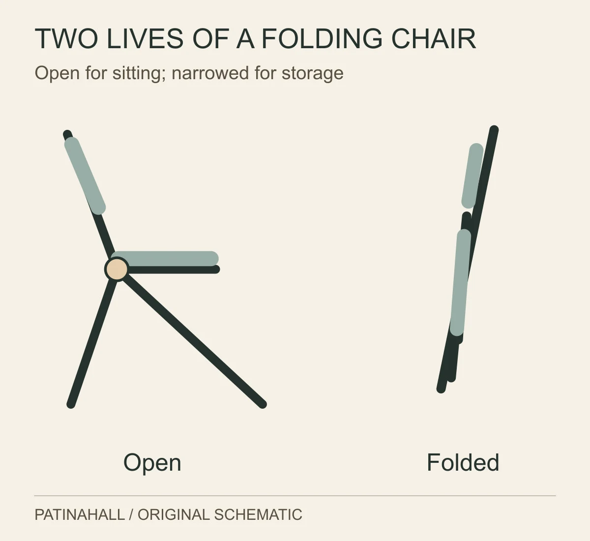 Two side-profile abstractions compare an open folding chair with a flattened arrangement of its frame and seat.