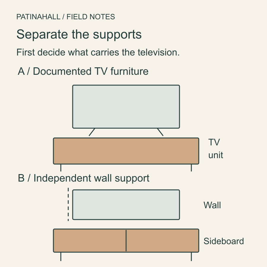 Two conceptual arrangements: a TV on documented TV furniture, and a separately wall-mounted screen above a sideboard.