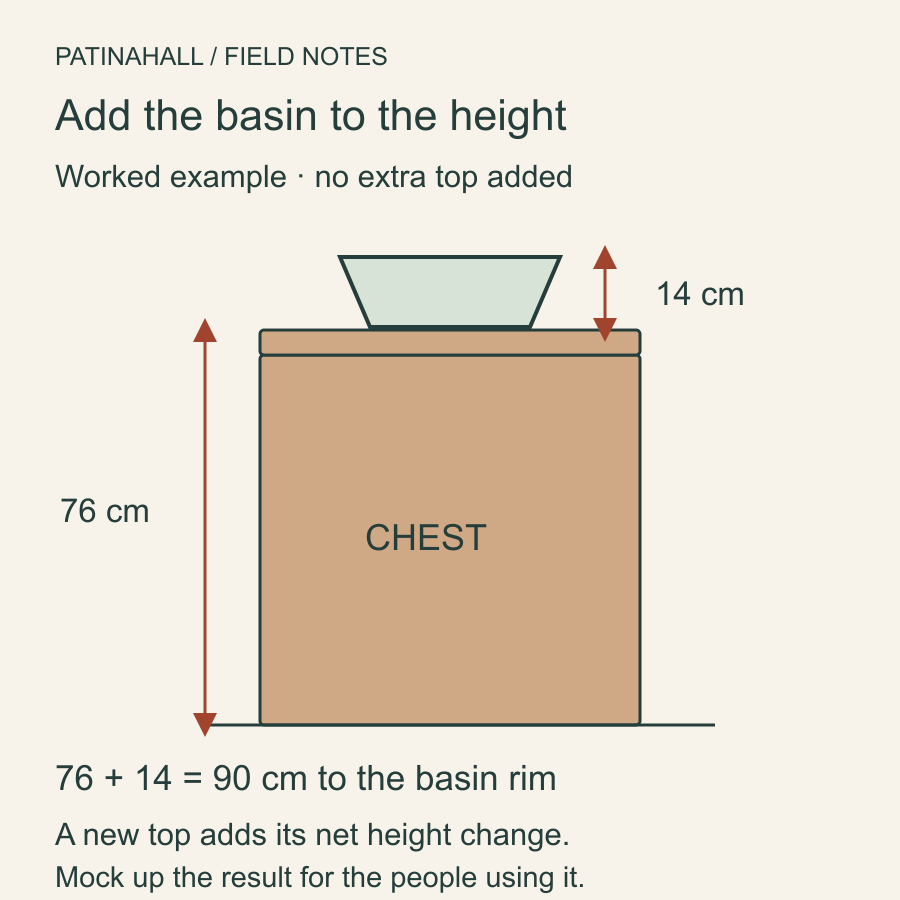 Side elevation adds a 14 cm basin rise to a 76 cm complete chest, making a 90 cm rim height without an extra countertop.